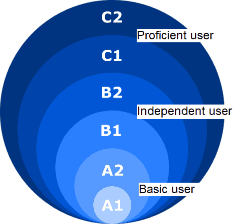 Illustration of CEFR language levels