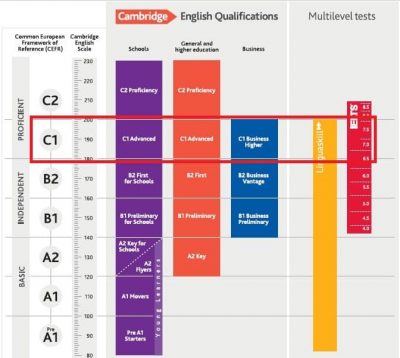 Cambridge C1 Advanced (CAE): How To Calculate Your Score - Teacher Phill