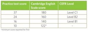 Cambridge B2 First (FCE): How to calculate your score - Teacher Phill