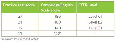 Image of marks and score for reading - Cambridge English Scale