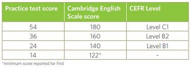 Image of marks and score for speaking - Cambridge English Scale