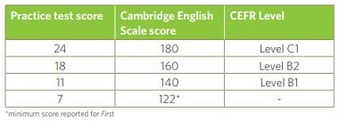 Image of marks and score for Use of English - Cambridge English Scale