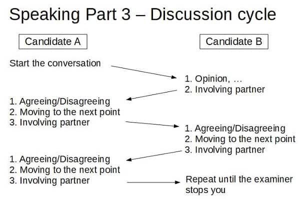 Part 3. FCE speaking Part 3. FCE speaking Part 3 2021. FCE speaking Exam. Говорение FCE.